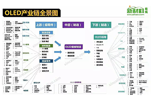 OLED行业